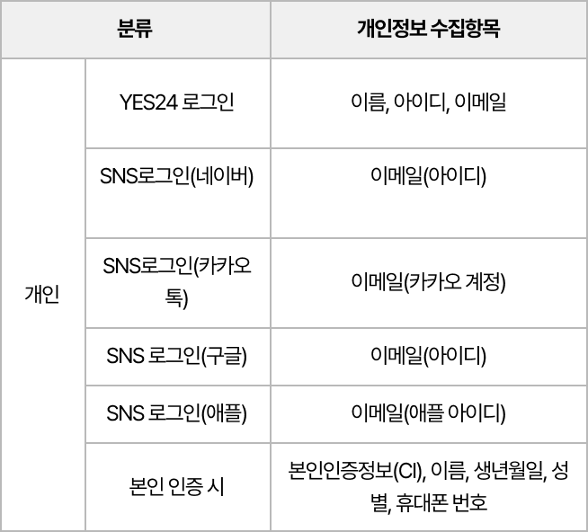 제3조 개인정보 수집항목_수정본